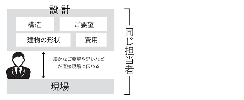 設計施工の一貫体制