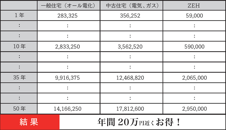 ランニングコスト【建築後にかかる費用】