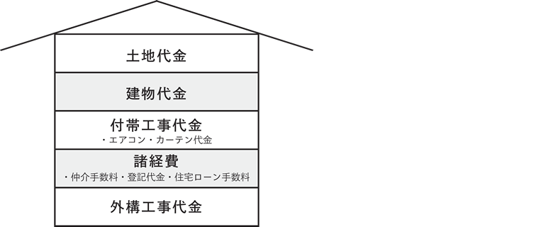 イニシャルコスト【初期費用】