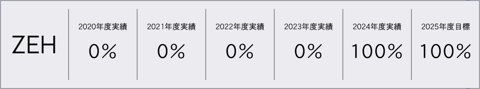 新築　ZEH普及実績とZEH普及目標