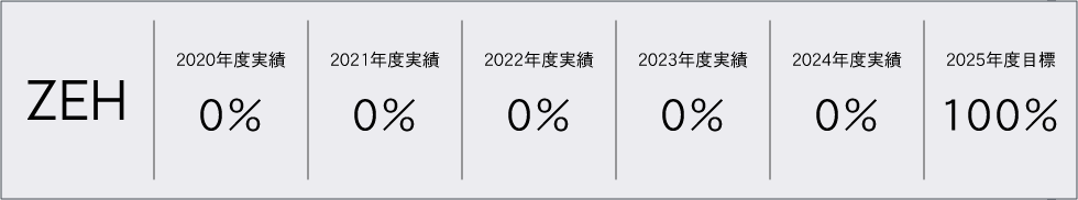既存戸建住宅の改修　ZEH普及実績とZEH普及目標